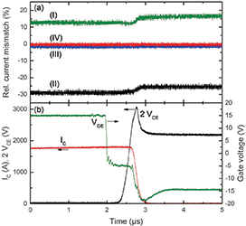 Figure 3. (a) relative current mismatch between the two AC terminals of the PrimePACK 3+ for different AC connection geometries measured during turn-off; (b) respective waveforms of collector emitter voltage, collector current and gate voltage.